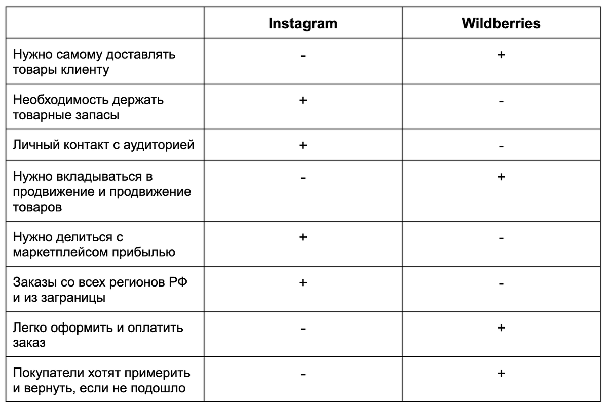 Таблица 1: Плюсы и минусы Instagram и Wildberries для продавца товаров.