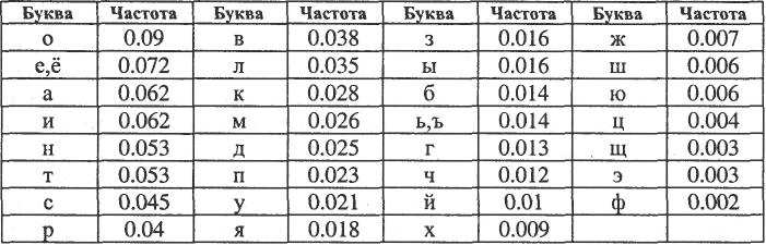 Составить таблицу частот буква а о и