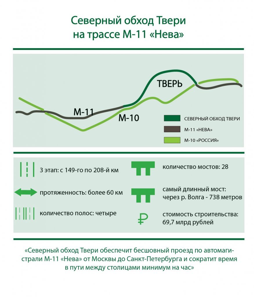 На трассе М-11 «Нева» строят Северный обход Твери | ДорИнфо • Дороги России  | Дзен