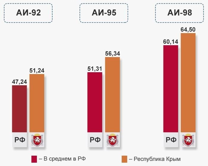 Сравнительная стоимость топлива в Крыму и в среднем по РФ. Источник: t.me/ter_crimea.
