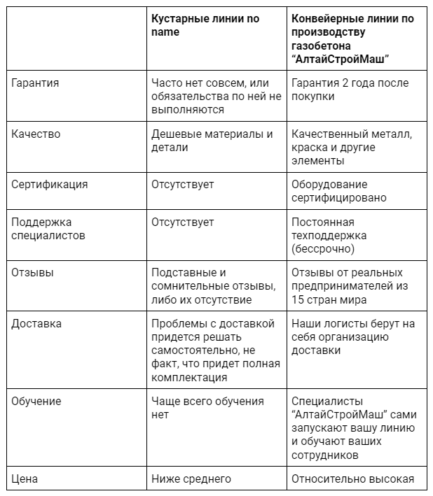 Сравнительная таблица оборудования для производства газобетона от завода-изготовителя и линий no name, произведенных кустарным методом