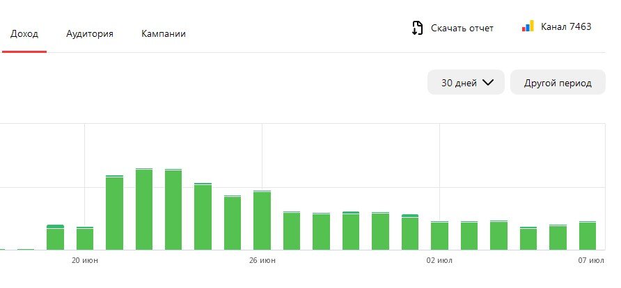 Обратите внимание: до 20 июня заработок начислялся как физическому лицу. Дальше, как самозанятому. А теперь кривая  катится вниз.