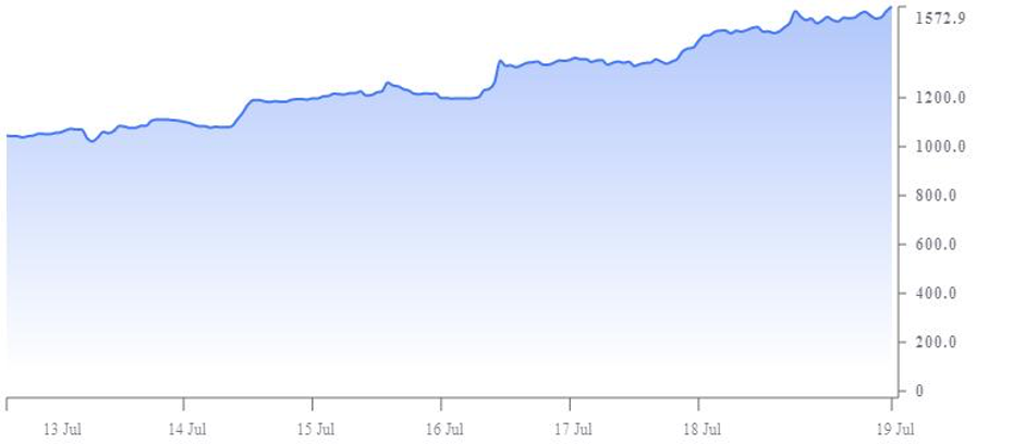 Ценовое движение Ethereum за 7 дней. Источник: Coinmarketrate.com