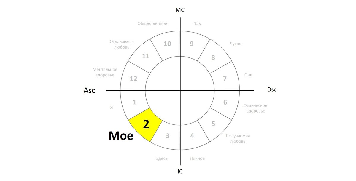 2-й дом в карте рождения