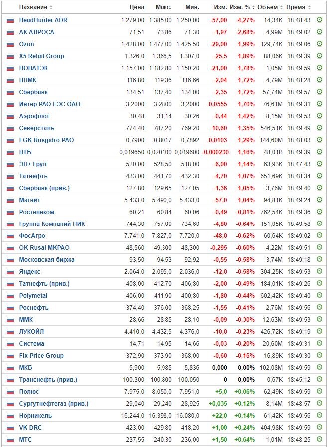 Изменение цены акций на ММВБ на 08.09.22. Данные взяты из открытых источников для целей иллюстрации.