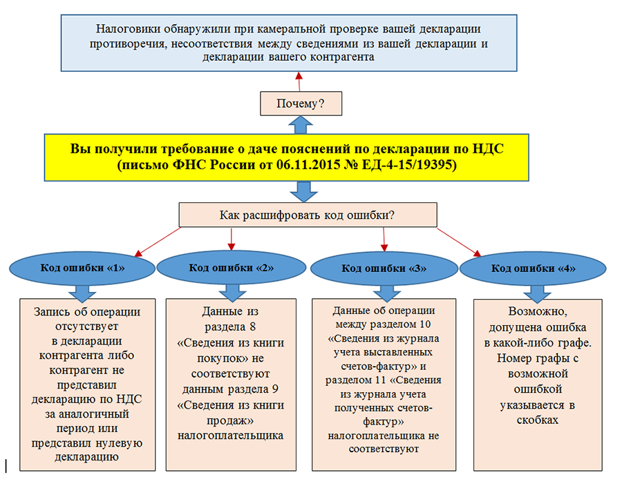 Ошибки при проверке ндс. Схема камеральной проверки. Камеральная налоговая отчетность НДС. Декларация (расчет) содержит ошибки и не принята к обработке. Памятка налогоплательщика.
