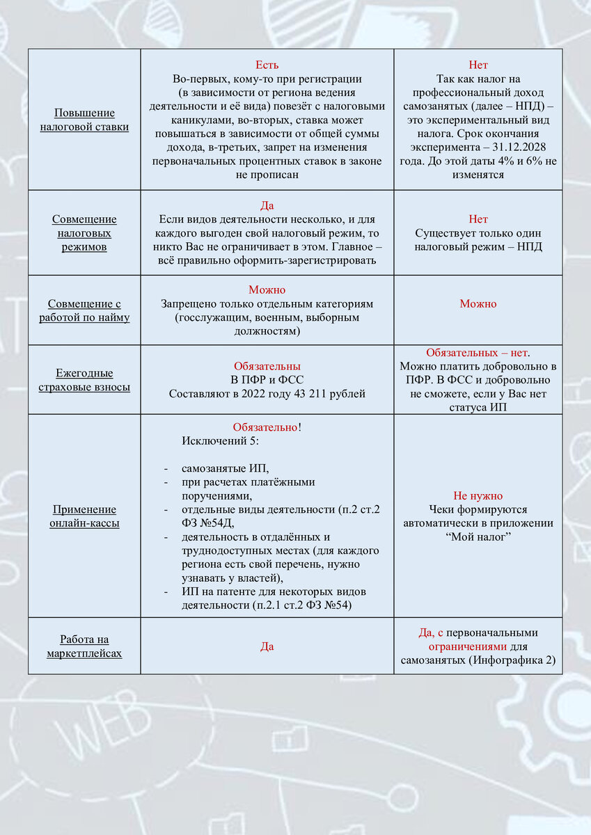 Рис.1. Сравнительные характеристики ИП и самозанятого