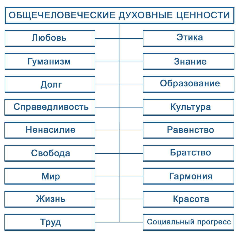 Список общественных ценностей. Духовные ценности человека список. Жизненные ценности перечислить. Список материальных ценностей человека. Общечеловеческие духовные ценности.