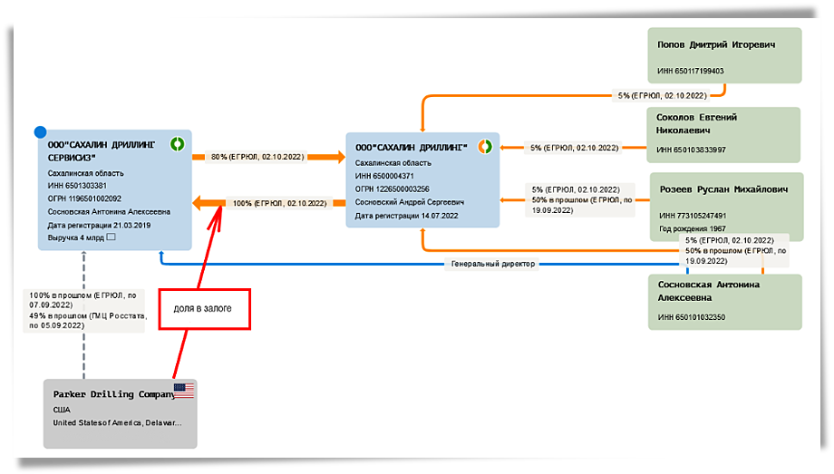 Корпоративная структура компании Parker Wellbore. Инфографика: «СПАРК-Интерфакс»
