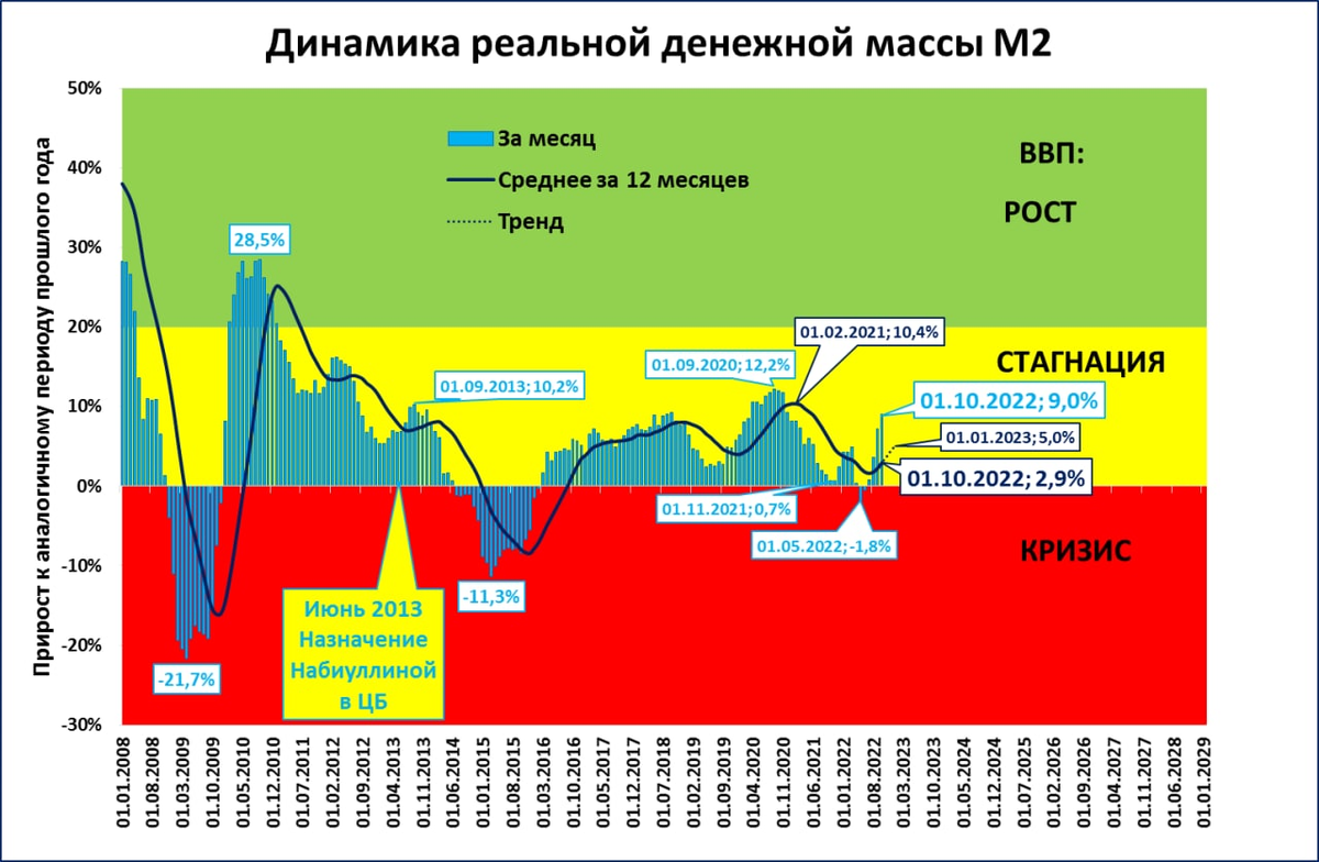 Реальная денежная масса и прогноз ВВП