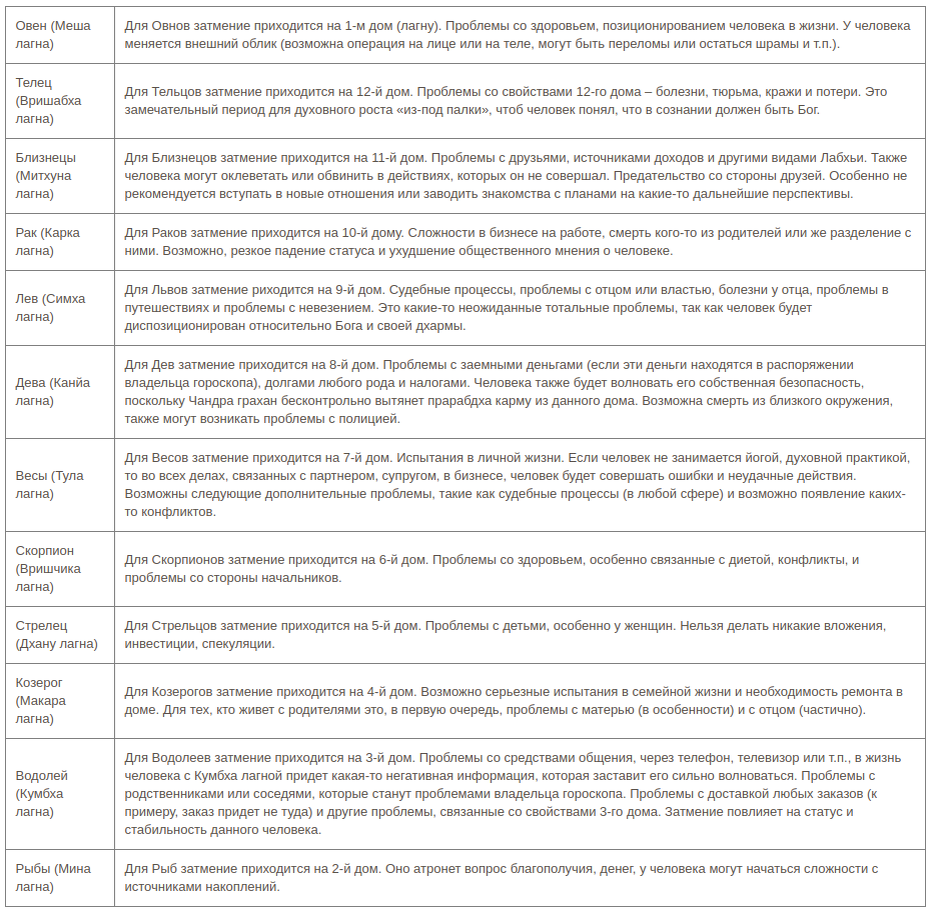 Влияние затмение на восходящие знаки в индивидуальном гороскопе
