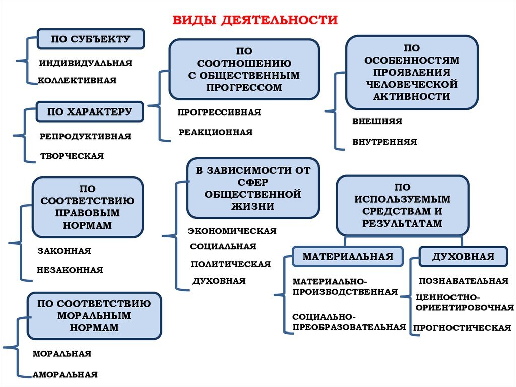 Индивидуальный проект 10 класс обществознание. Виды деятельности человека Обществознание. Виды деятельности человека Обществознание 9 класс. Деятельность классификация видов деятельности. Виды деятельности Обществознание 8 класс.