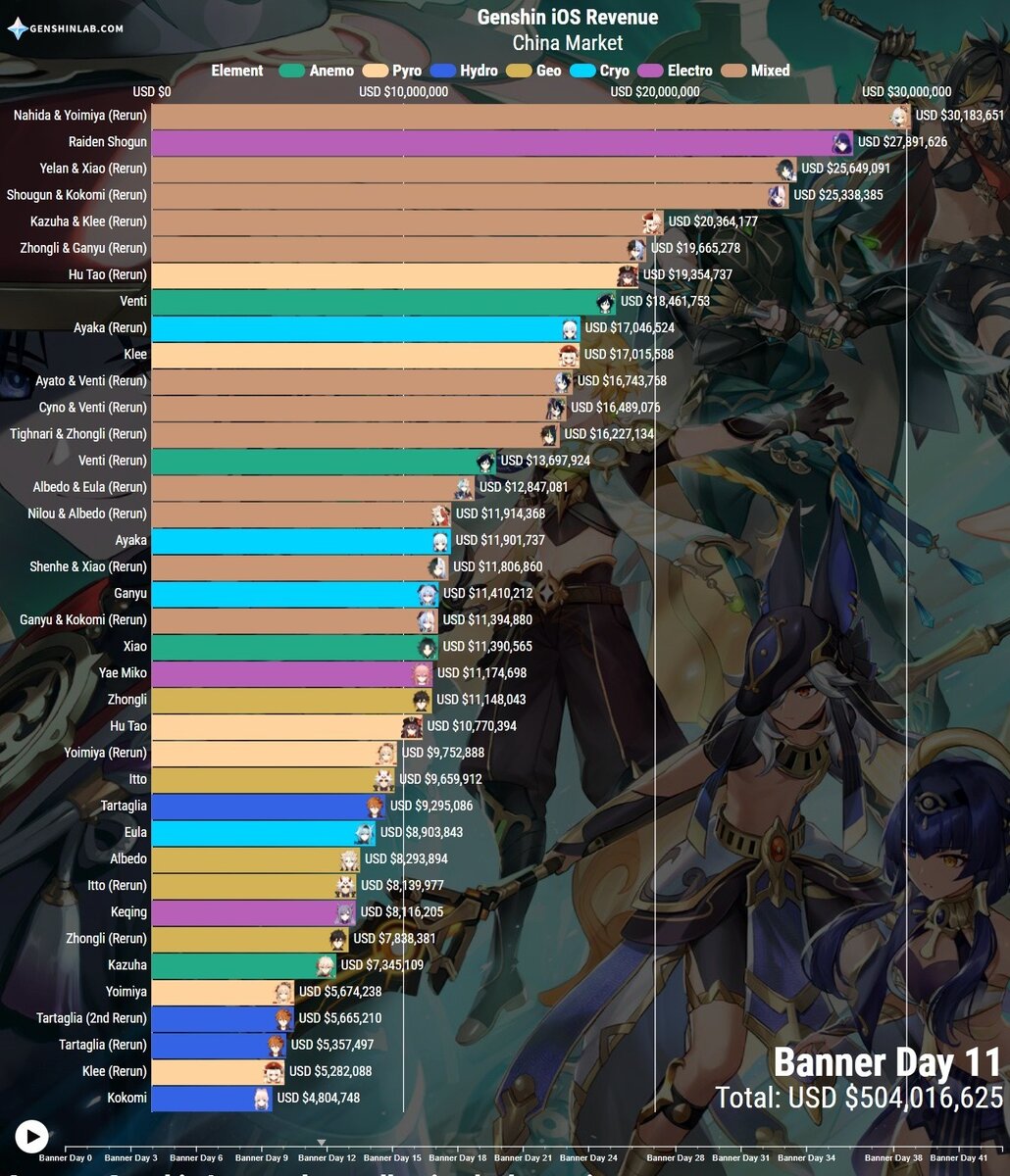 Популярность геншин импакт. Частота персонажей в баннерах геншин. Таблица баннеров геншин импакт. 4 персонажи в геншин импакт. Таблица реранов персонажей геншин.