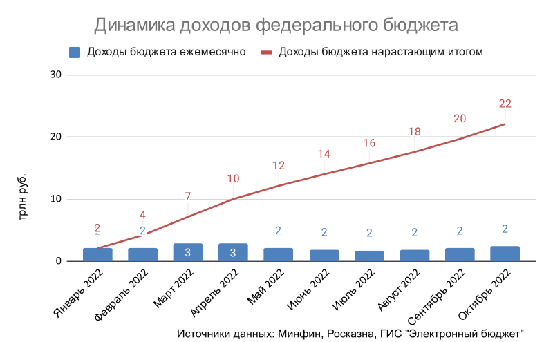 Динамика доходов федерального бюджета. Источники данных: Минфин, Росказна, ГИС "Электронный бюджет".