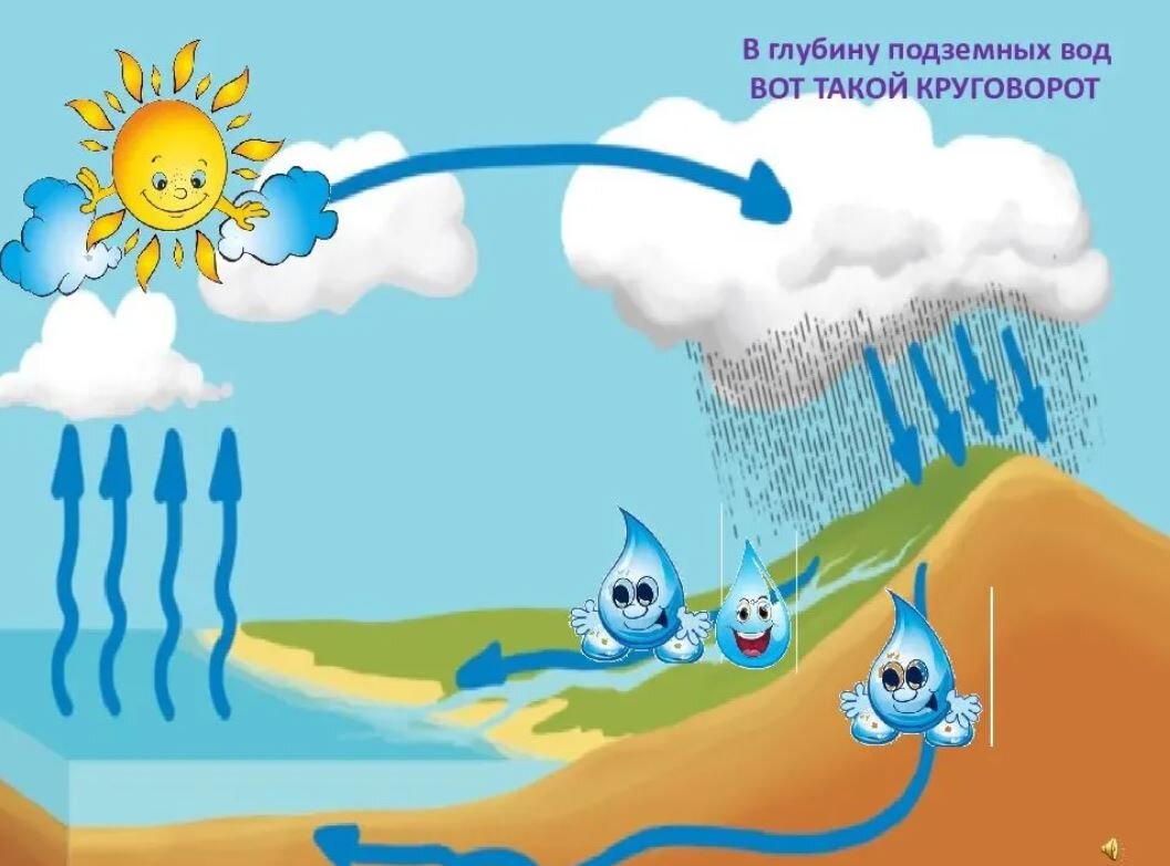 Включи капель 2. Путешествие капельки круговорот воды. Круговорот воды в природе для детей. Путешествие капельки воды в природе. Путешествие капельки круговорот воды в природе.