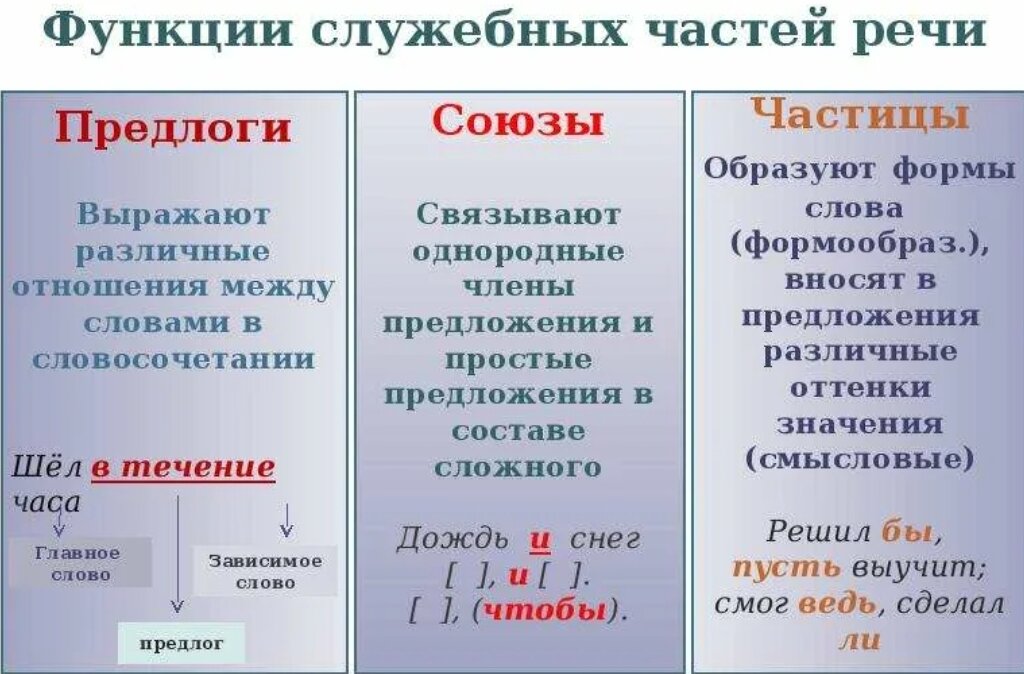 Служебные части речи это. Служебные части речи предлоги Союзы частицы. Служебные части речи в русском языке таблица. Теорию служебные части речи 7 класс. Таблица частей речи предлог Союз частица.