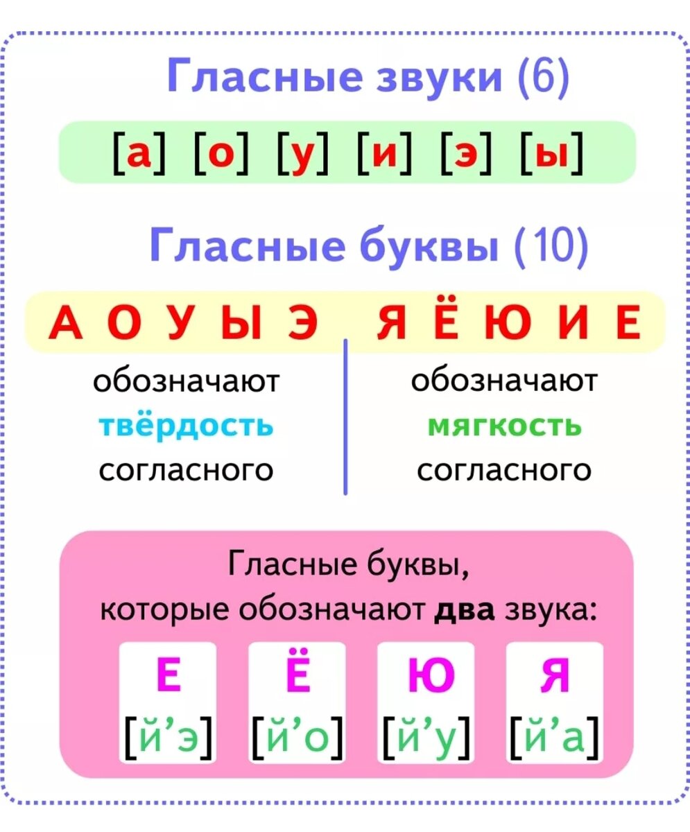 Гласные буквы в русском языке таблица для ребенка дошкольного возраста в картинках