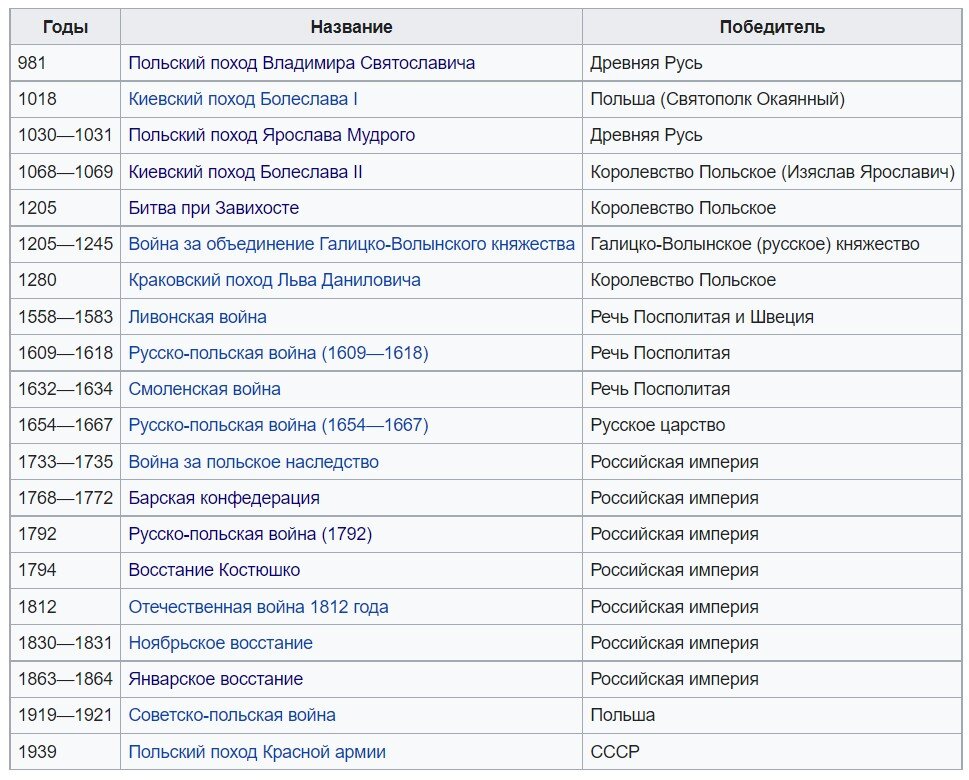 Хроники Русско-польских войн. Пролог.