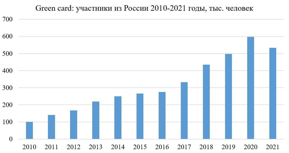 Грин карта 2023 результаты когда выйдет