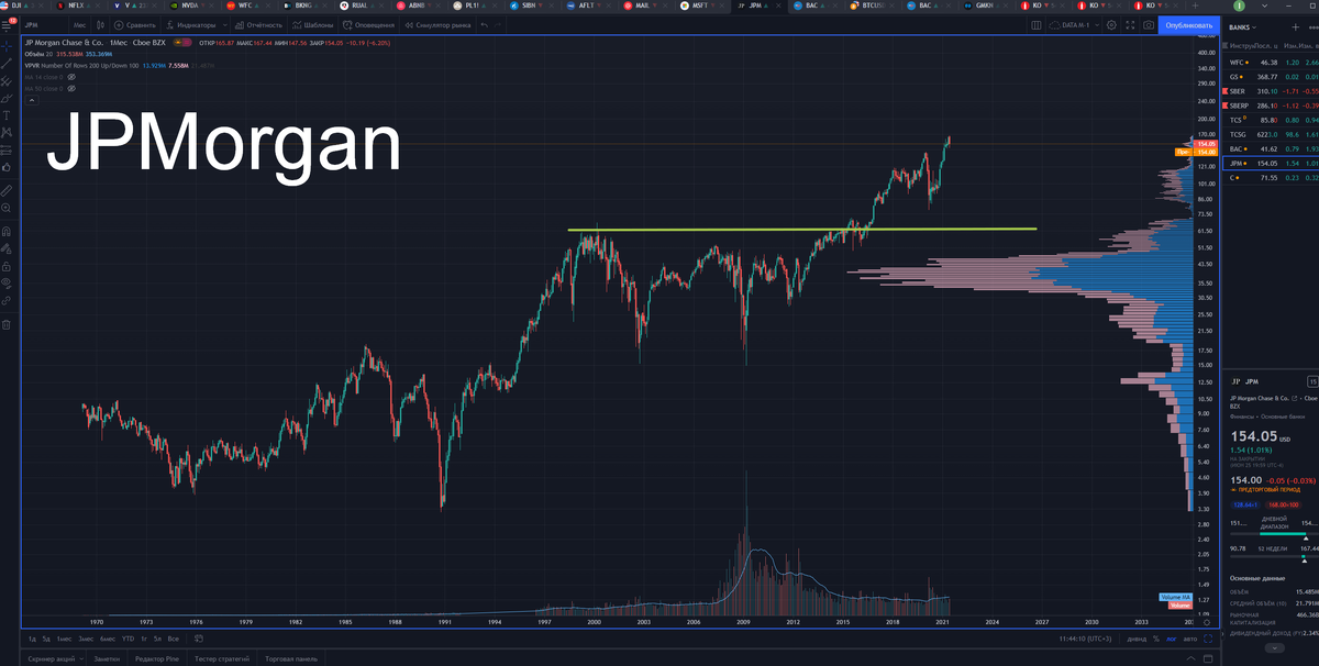 JPM долгосрочный график