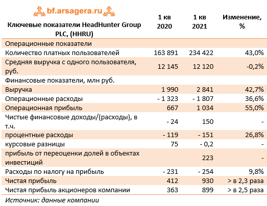 Акции хедхантер. Выручка компании выросла. HEADHUNTER Group PLC. Доход компании растёт. Выручка с 1 кв.м аквапарка.
