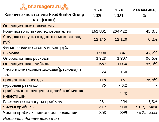 Headhunter group акции. Выручка компании выросла. HEADHUNTER Group PLC. Доход компании растёт. Выручка с 1 кв.м аквапарка.