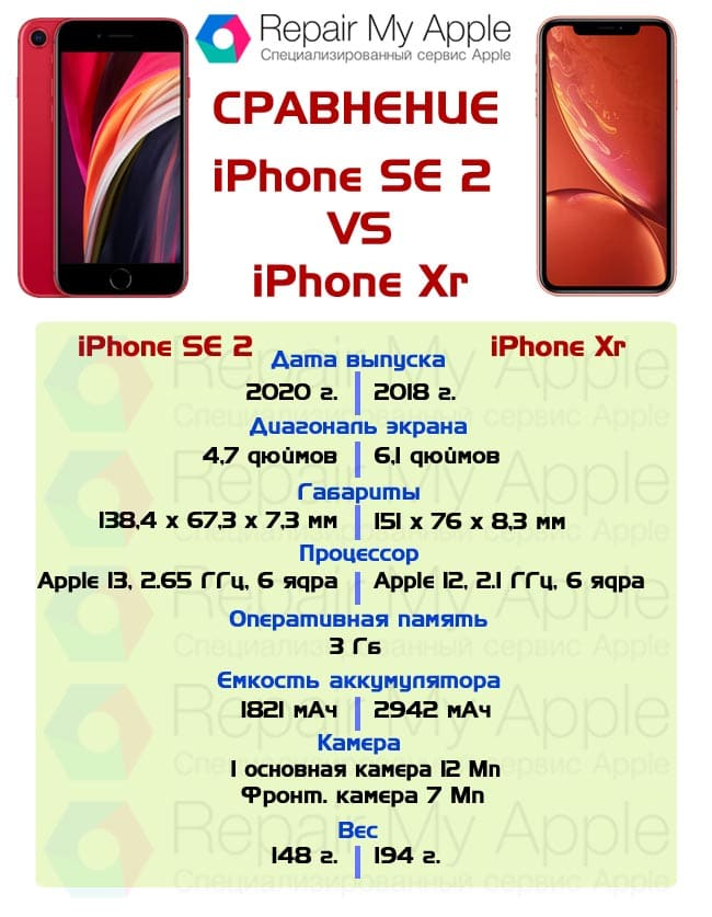 Iphone xr сравнить. Айфон се 2 характеристики. Iphone XR И se 2020 сравнение. Айфон XR И se2. Iphone XR И se 2.