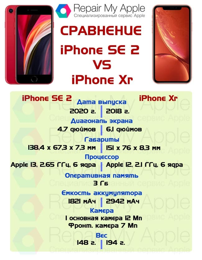 Iphone se 2020 сравнение. Айфон se 2020 процессор. Iphone XR И se 2020 сравнение. Айфон XR параметры. Айфон se 2020 характеристики.