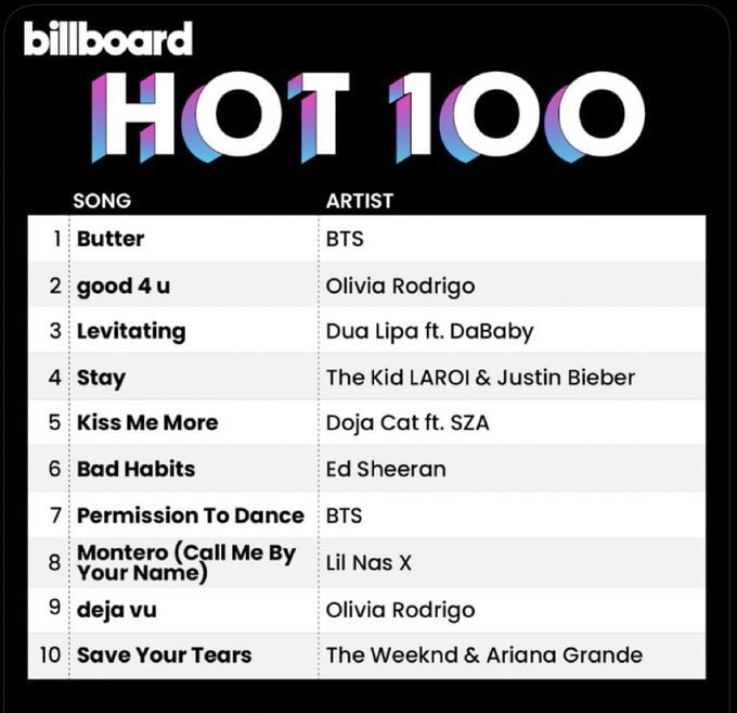 10 лучших песен по версии Billboard 