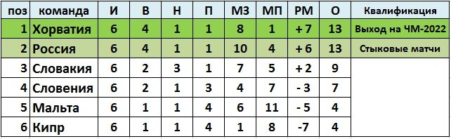 таблица отборочных матчей чм 2022. таблица турнира. турнирная таблица хоккей. группы чм. сборная украины по футболу таблица.