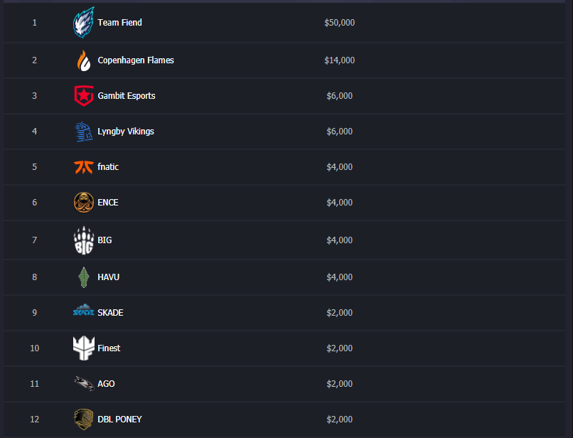 Распределение призов