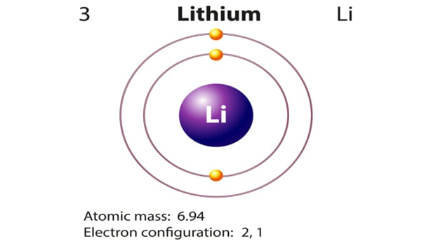 Схема атома лития. Электронная оболочка атома. Строение Иона лития.