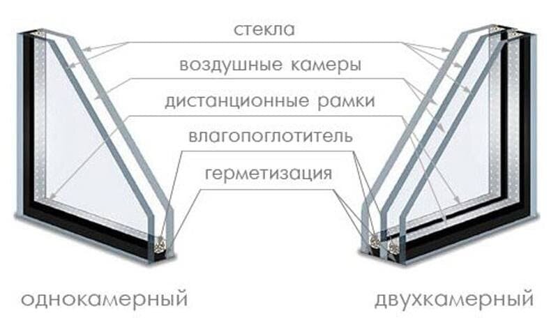 Выбираем качественный стеклопакет