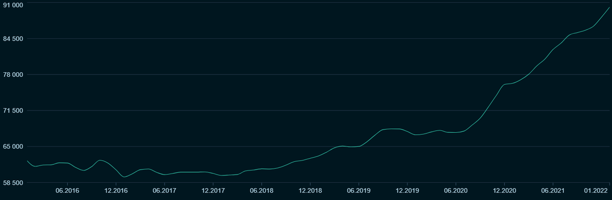 Динамика цен по фактическим сделкам, первичный рынок. Средняя цена квадратного метра на первичном рынке, рассчитанная на основании фактических сделок. СберИндекс.