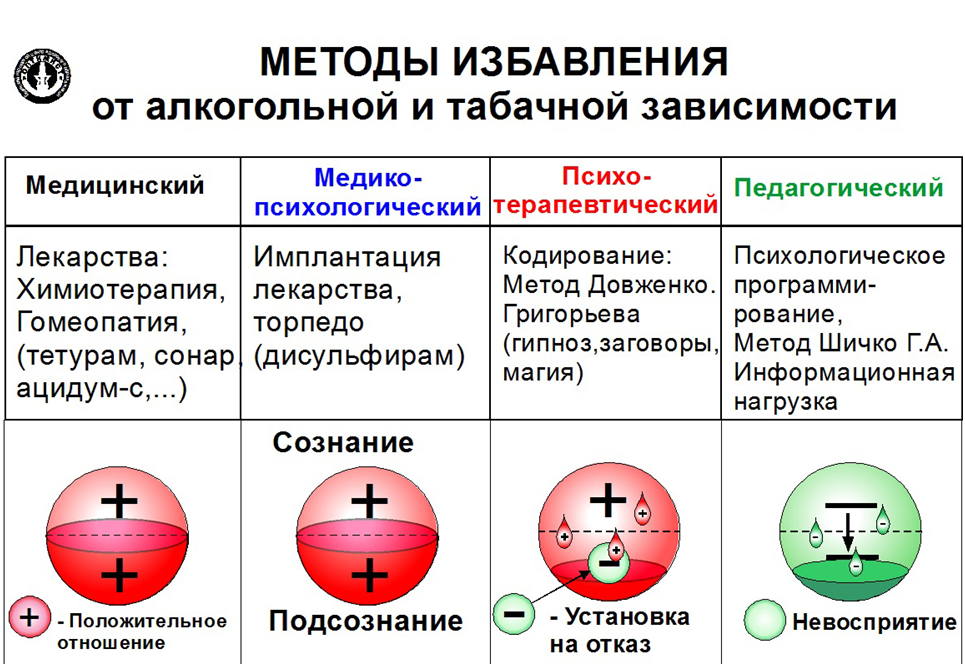 Алкоголизм метод