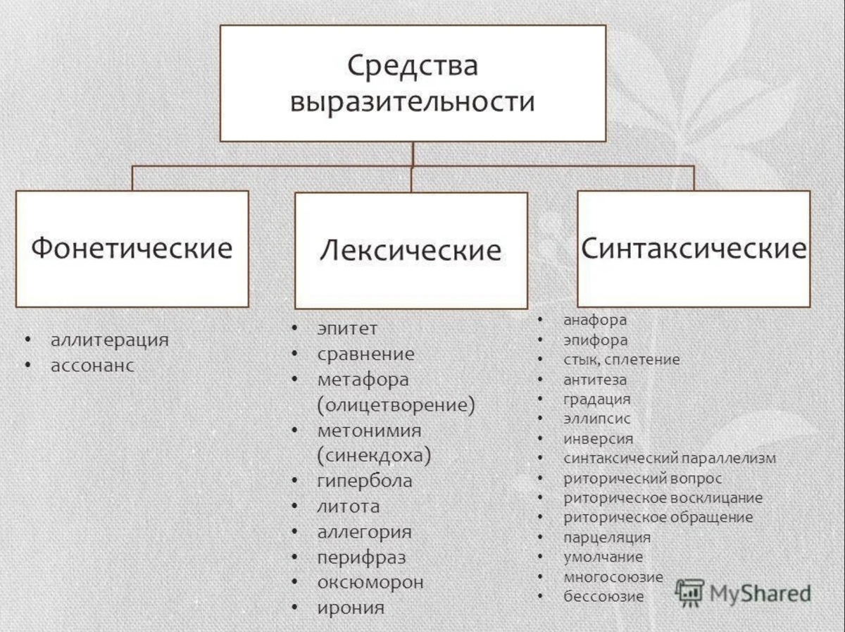 Средства выразительности фонетические лексические синтаксические. Синтаксические средства таблица. Фонетические лексические синтаксические средства языка. Приемы тропы синтаксические средства лексические средства.