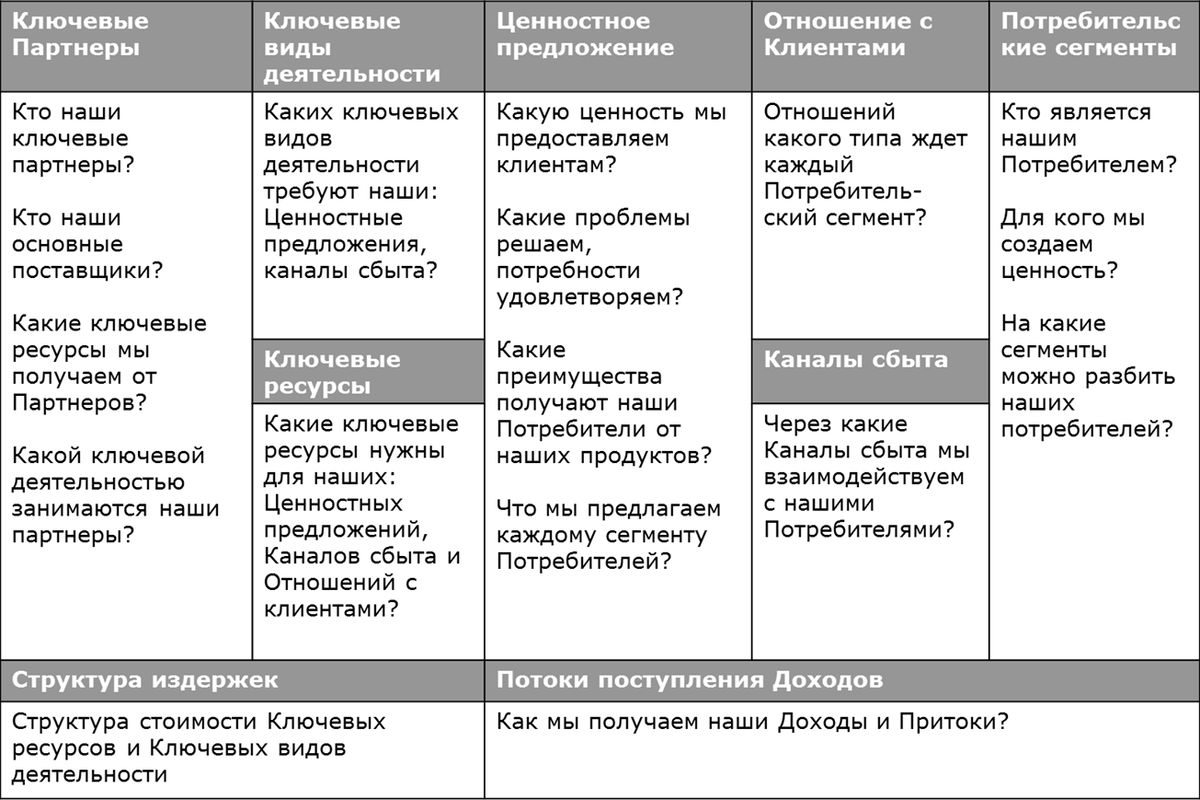 Бизнес-модель - ЧТО это такое, ЗАЧЕМ она нужна и КАК ее создать? |  Менеджмент и Организационное развитие (Мальцев Сергей Викторович) | Дзен