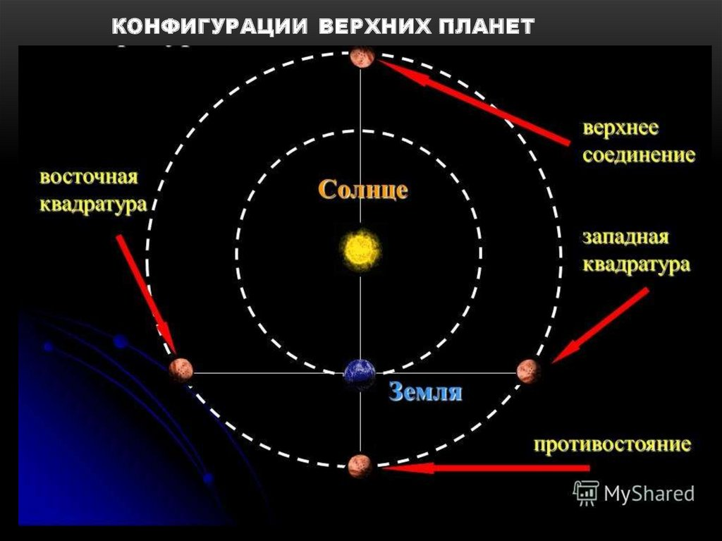 Укажите условия видимости планет. Конфигурация планет и условия их видимости. Конфигурации верхних (внешних) планет.. Конфигурации и условия видимости планет астрономия кратко. Схема конфигурации верхних планет.