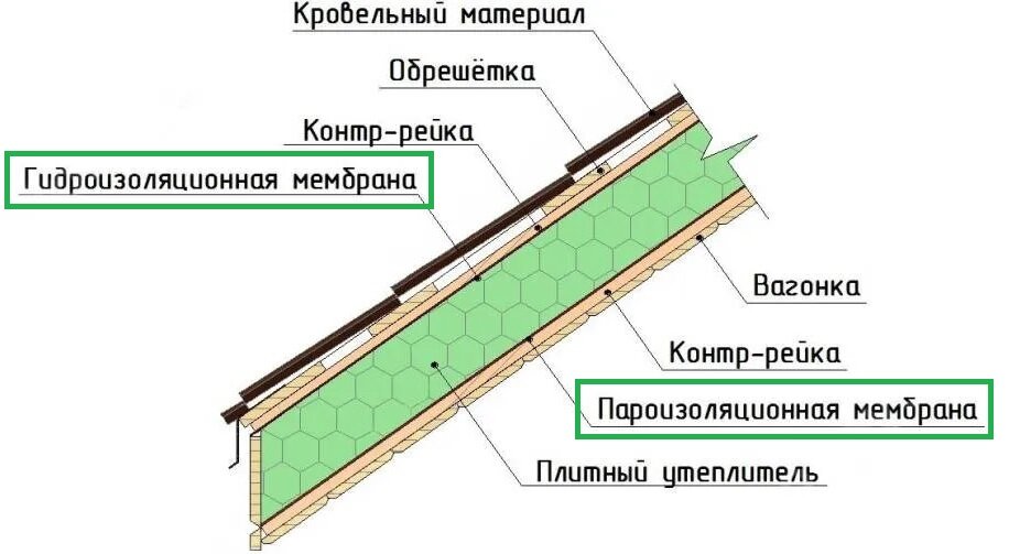 Так выглядит кровельный пирог. Источник - sk-ecobrus.ru 