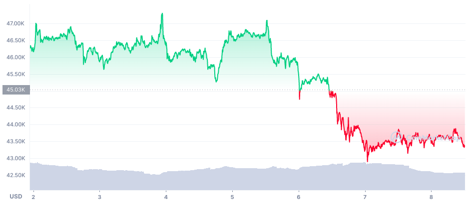 Источник: CoinMarketCap