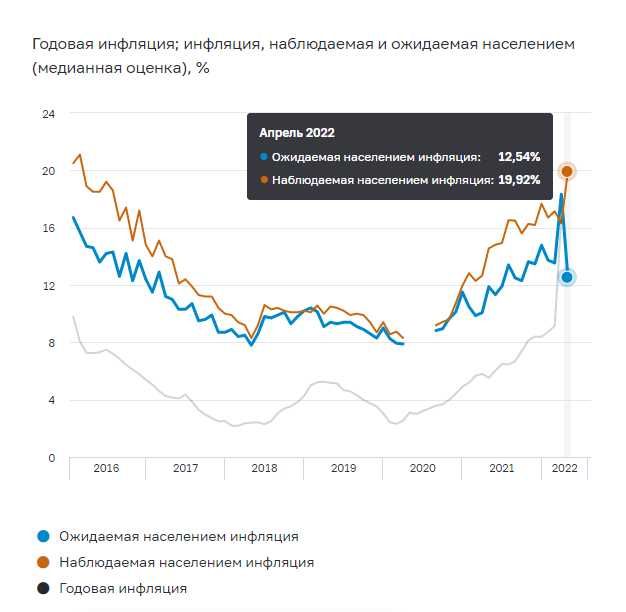 Источники: ООО «инФОМ», Росстат, Банк России