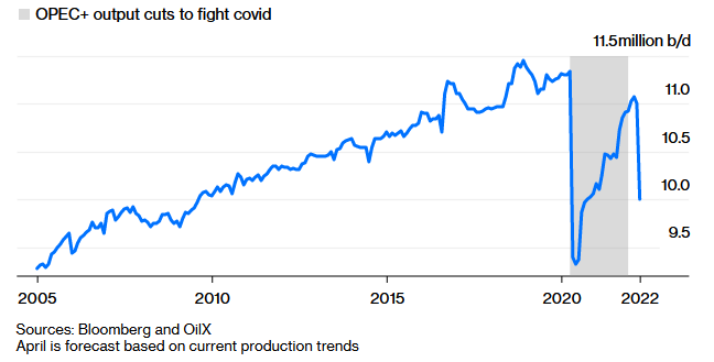 Добыча нефти РФ, оценка Bloomberg