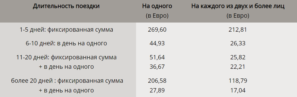 Финансовых средства, необходимых для пребывания в Италии по краткосрочным визам  (по дням, в евро, за каждого заявителя). Подходит для россиян и казахстанцев