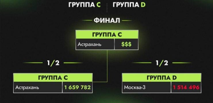 В этой группе в финал вышла Астрахань.
