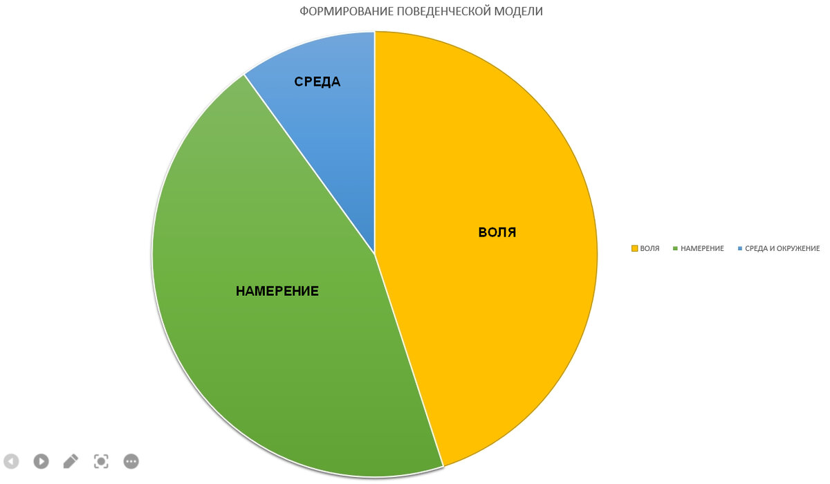 Окружающая среда подстраивается под наши намерения