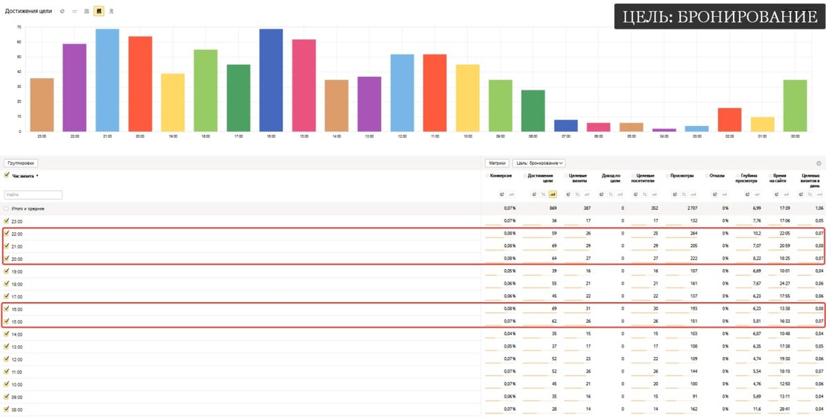 что чаще всего бронируют