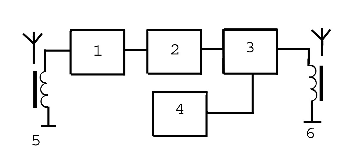 Рис. 1. Структурная схема конвертера. 1 - входная цепь; 2- селективный усилитель; 3 - смеситель; 4 - гетеродин; входная антенна; 6 - контур (антенна) согласования с входным каскадом приёмника.