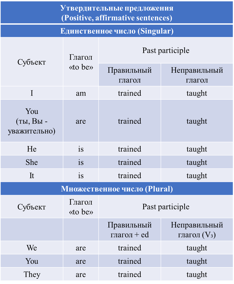 Страдательный залог в английском и почему же он страдает? (Present Simple)  | English Cats | Дзен