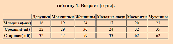 Таблица 1. (с) Быстров Александр Васильевич