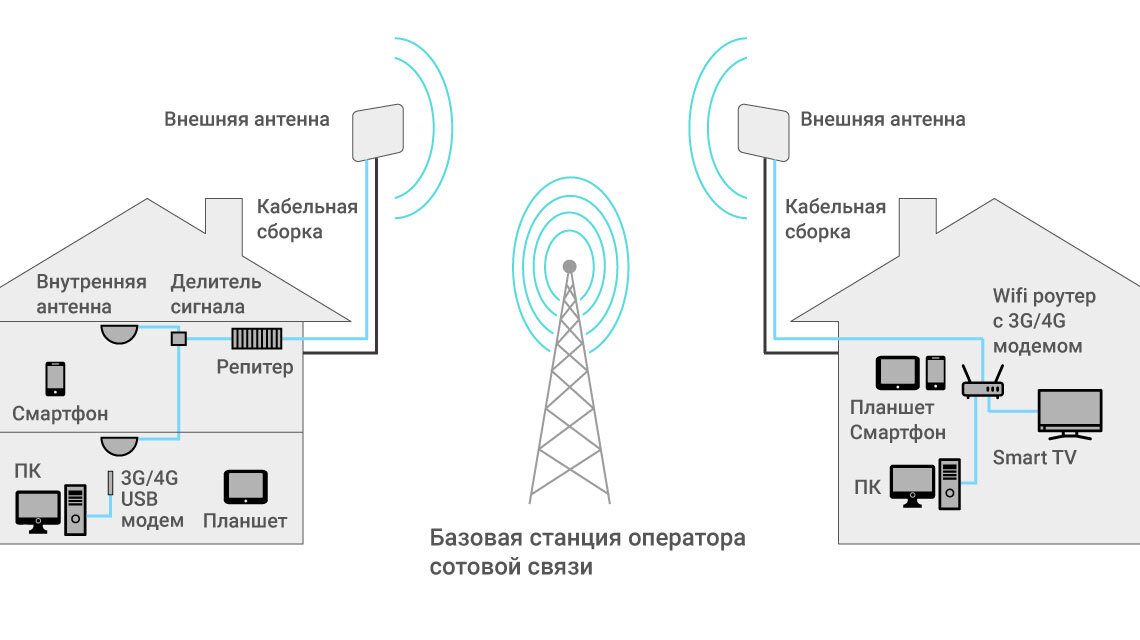 Усилитель интернета 3G 4G LTE для дома и дачи до 25км от вышки. Комплект с антенной KNA27 MiMO 27дб